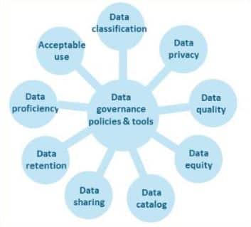 Data governance policy and tools