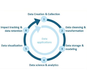 Apply to data lifecycle management
